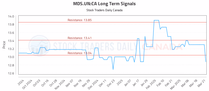 Stock Chart for MDS.UN:CA