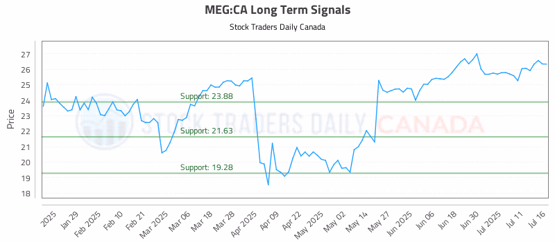 Stock Chart for MEG:CA