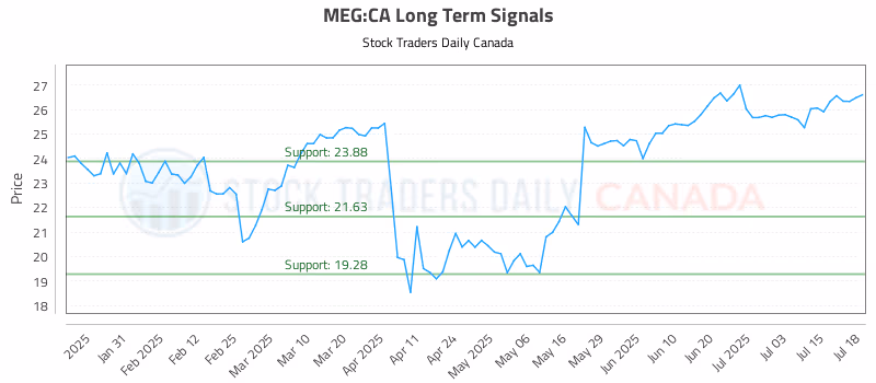 Stock Chart for MEG:CA