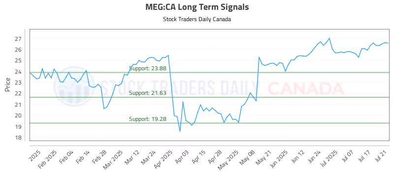 Stock Chart for MEG:CA
