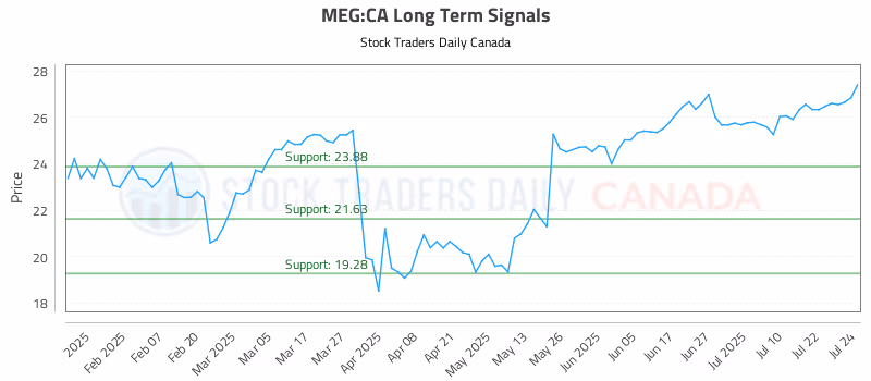 Stock Chart for MEG:CA