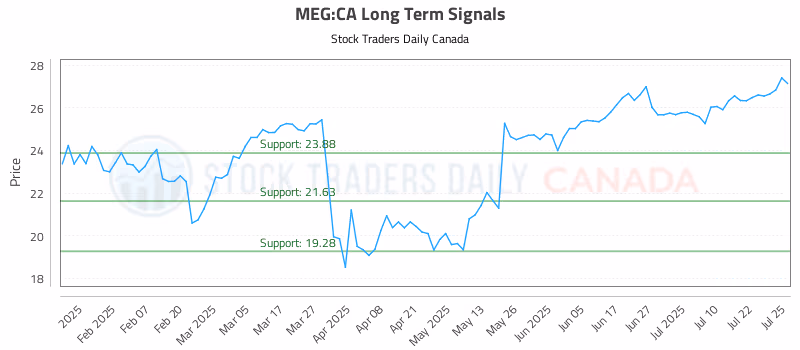 Stock Chart for MEG:CA