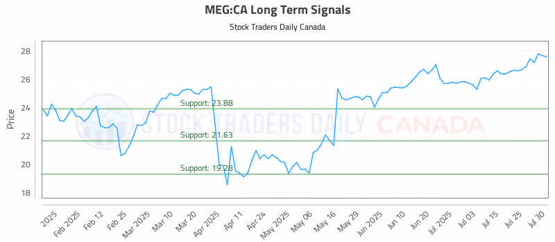 Stock Chart for MEG:CA