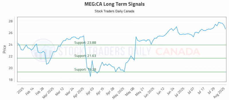 Stock Chart for MEG:CA