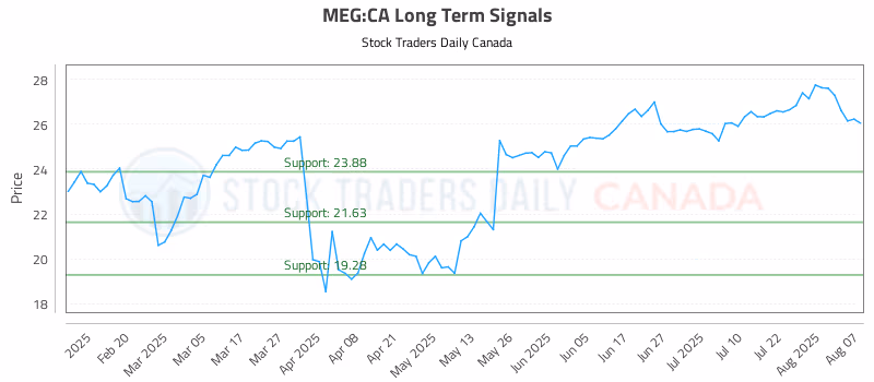 Stock Chart for MEG:CA