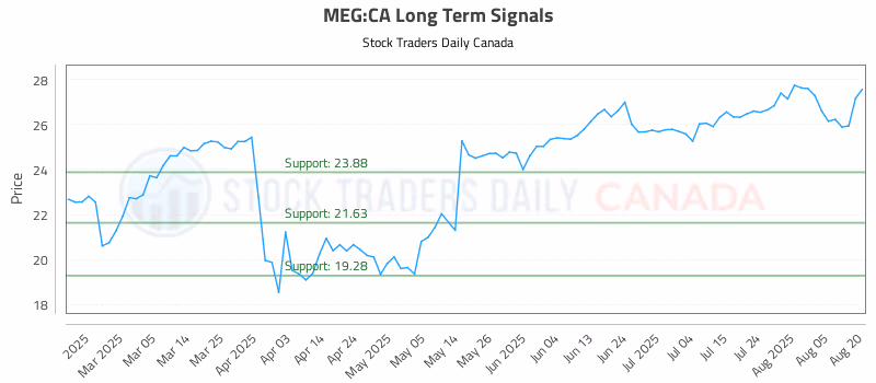 Stock Chart for MEG:CA