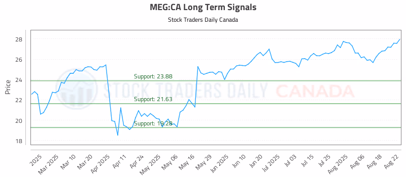 Stock Chart for MEG:CA