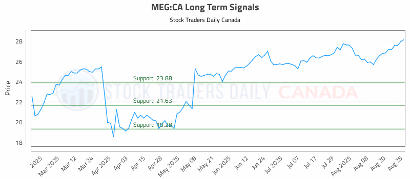 Stock Chart for MEG:CA