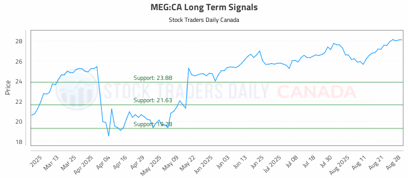 Stock Chart for MEG:CA