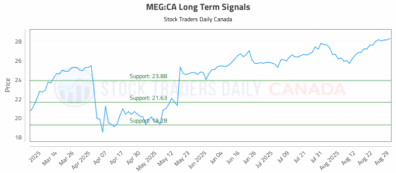 Stock Chart for MEG:CA