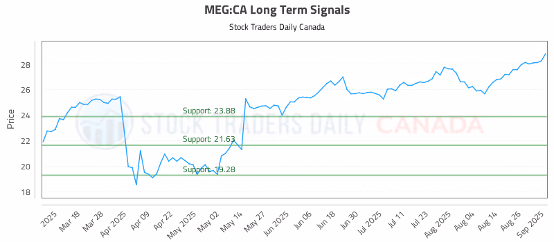 Stock Chart for MEG:CA