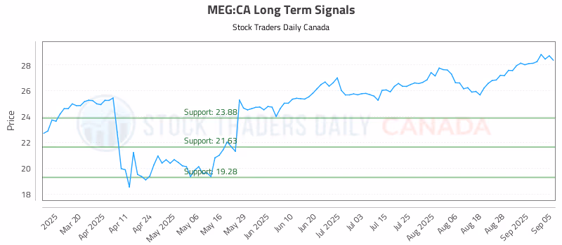 Stock Chart for MEG:CA