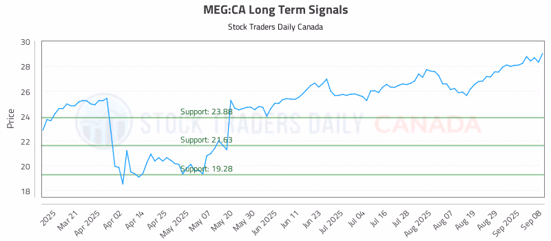 Stock Chart for MEG:CA