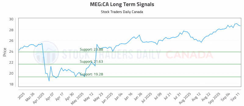 Stock Chart for MEG:CA