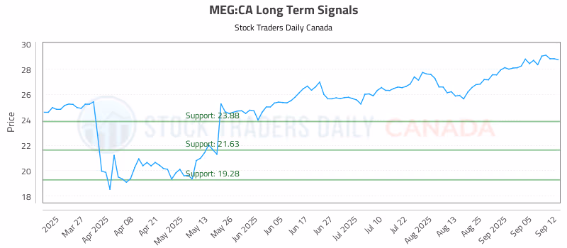 Stock Chart for MEG:CA