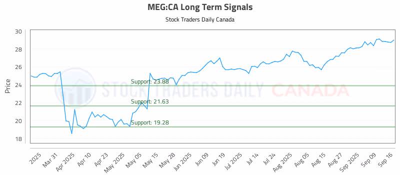 Stock Chart for MEG:CA