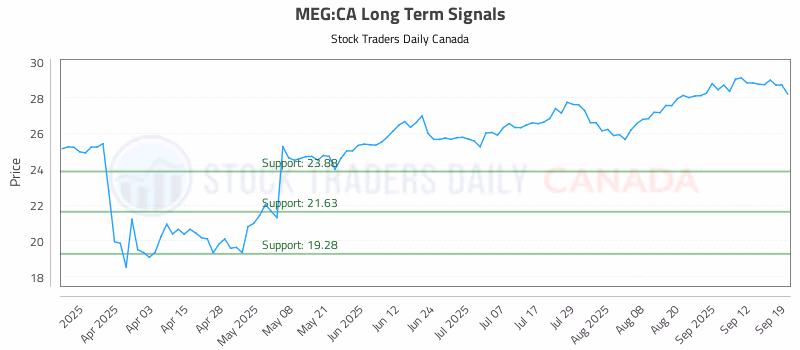 Stock Chart for MEG:CA