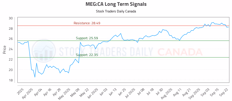Stock Chart for MEG:CA
