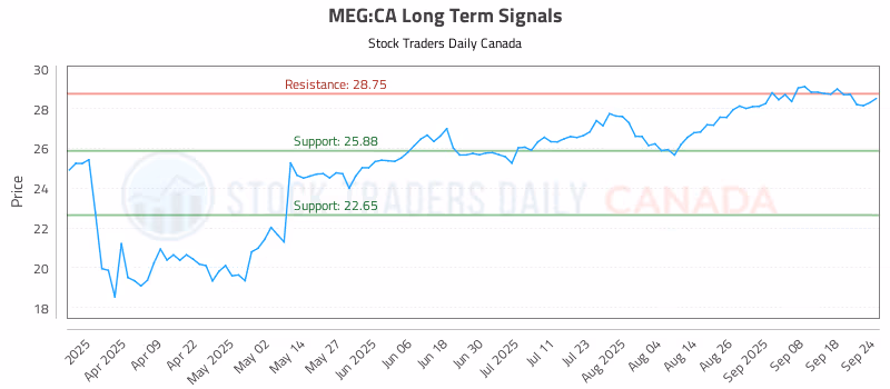 Stock Chart for MEG:CA