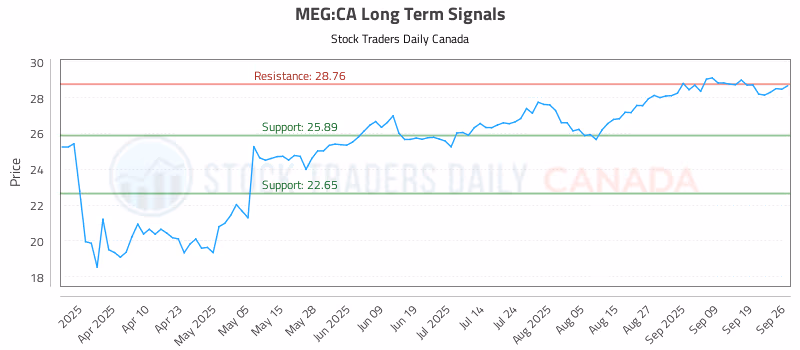 Stock Chart for MEG:CA