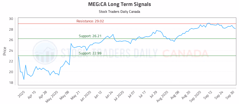 Stock Chart for MEG:CA