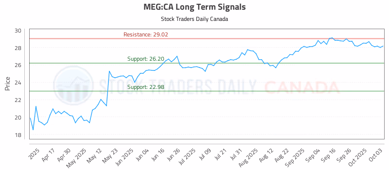 Stock Chart for MEG:CA