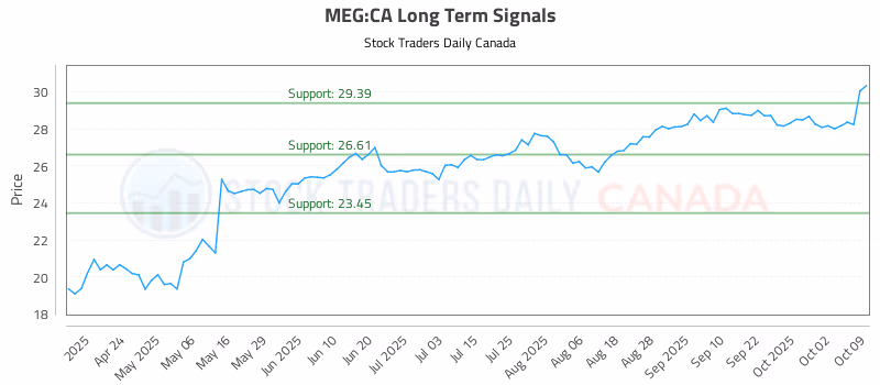 Stock Chart for MEG:CA