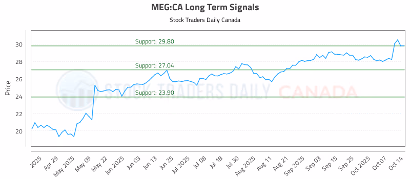 Stock Chart for MEG:CA