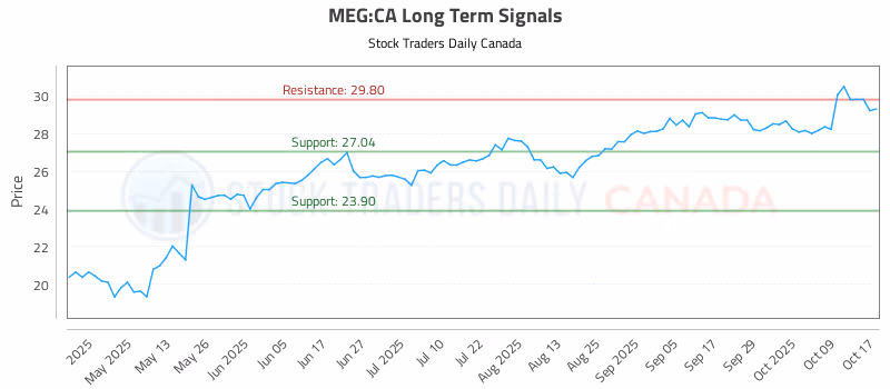 Stock Chart for MEG:CA