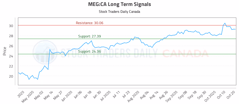 Stock Chart for MEG:CA