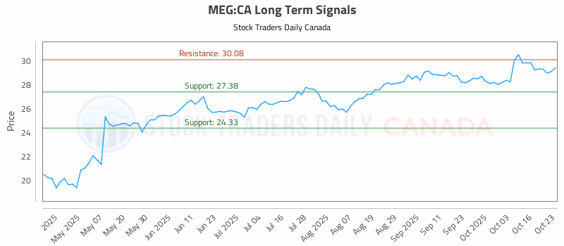 Stock Chart for MEG:CA