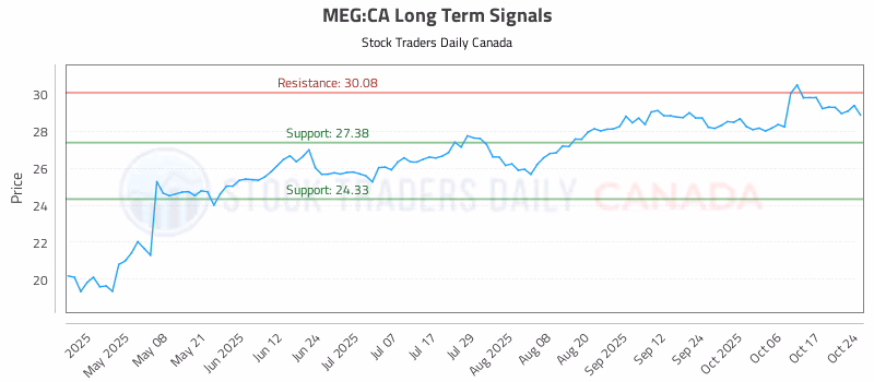 Stock Chart for MEG:CA
