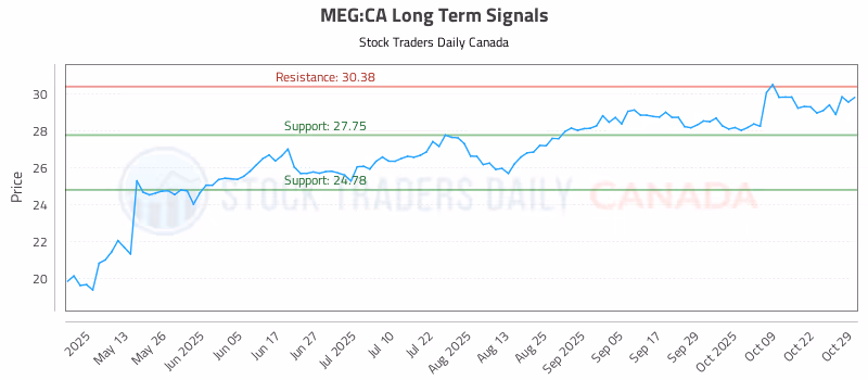 Stock Chart for MEG:CA