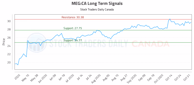 Stock Chart for MEG:CA