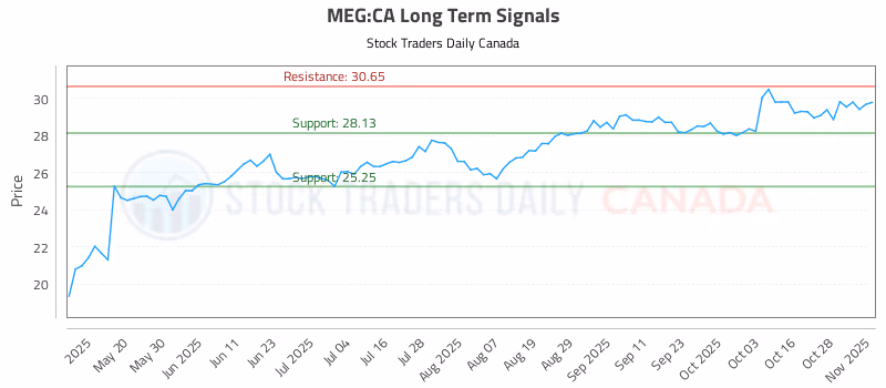 Stock Chart for MEG:CA