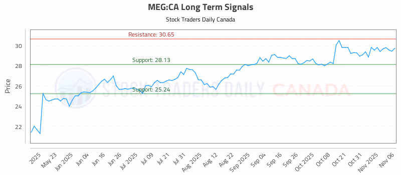 Stock Chart for MEG:CA