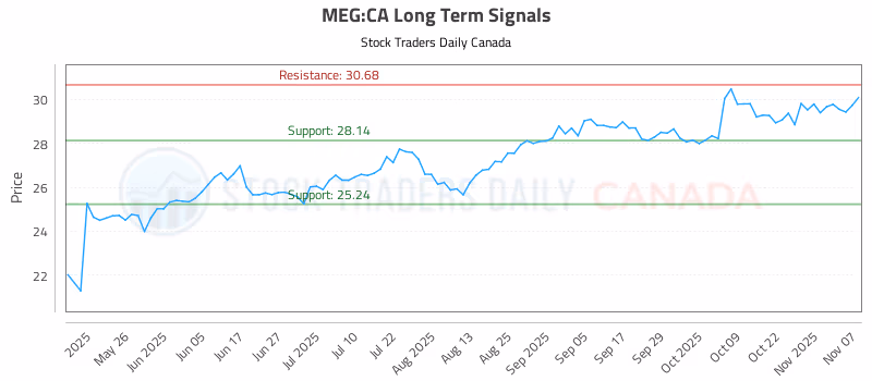Stock Chart for MEG:CA