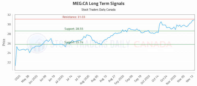 Stock Chart for MEG:CA