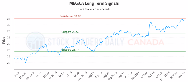 Stock Chart for MEG:CA