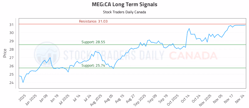 Stock Chart for MEG:CA