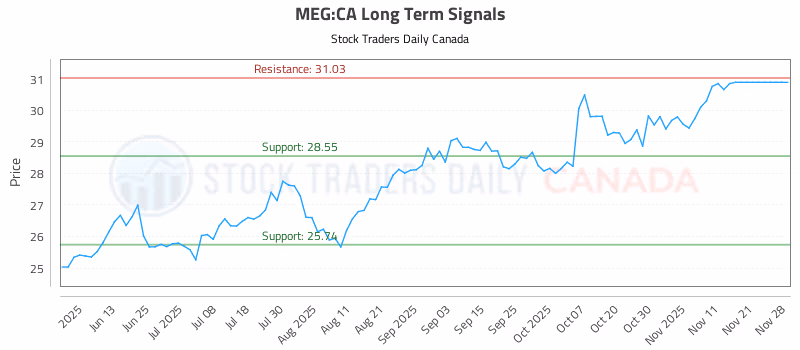 Stock Chart for MEG:CA