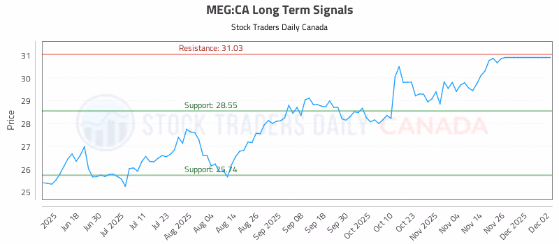 Stock Chart for MEG:CA