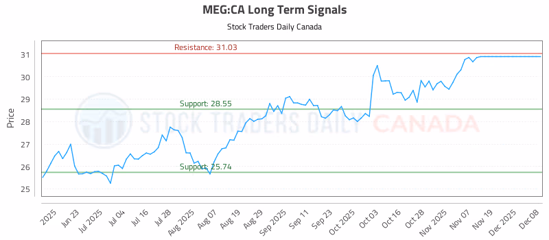 Stock Chart for MEG:CA