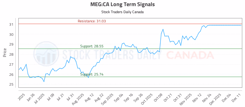 Stock Chart for MEG:CA