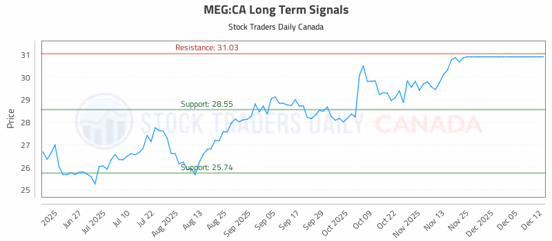 Stock Chart for MEG:CA
