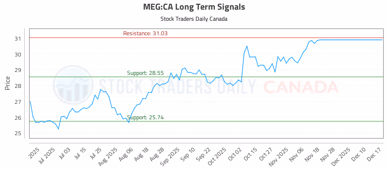 Stock Chart for MEG:CA