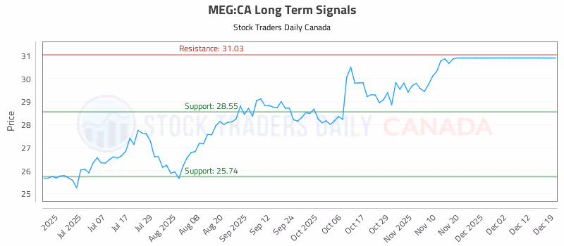 Stock Chart for MEG:CA