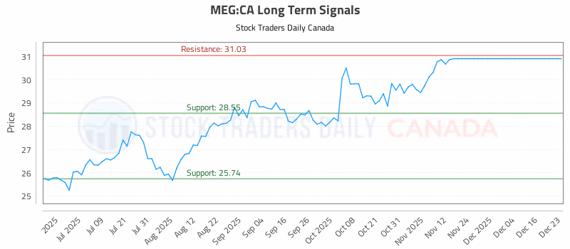 Stock Chart for MEG:CA