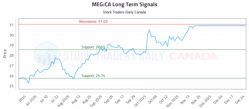 Stock Chart for MEG:CA