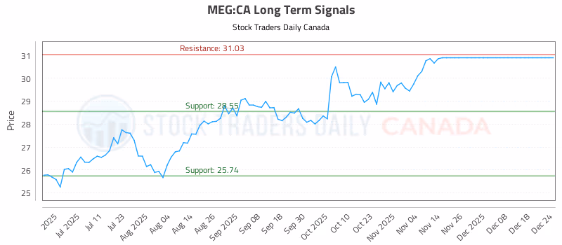 Stock Chart for MEG:CA